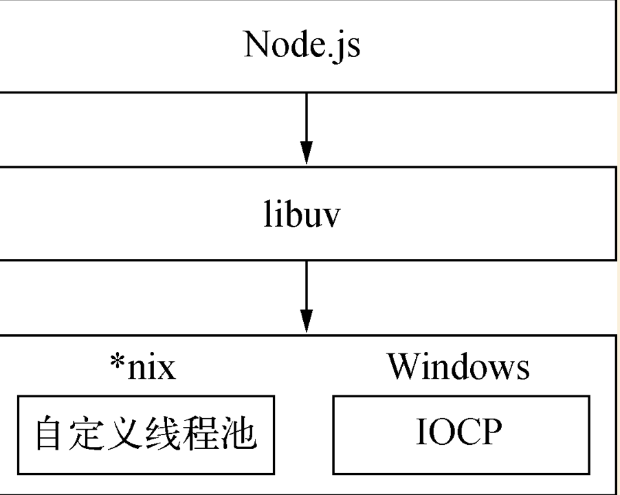 基于libuv的架构